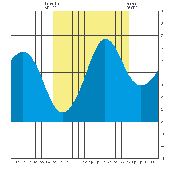 Ediz Hook tide chart for Saturday, September 20, 2025