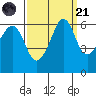 Ediz Hook tide chart for Sunday, September 21, 2025