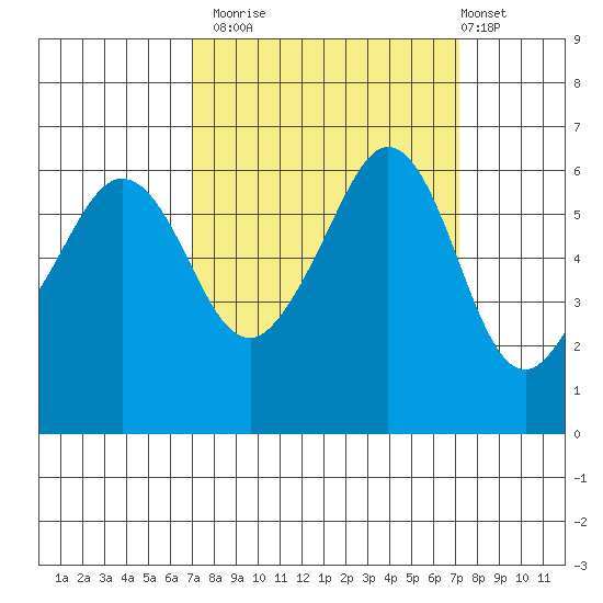 Ediz Hook tide chart for Monday, September 22, 2025