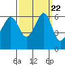 Ediz Hook tide chart for Monday, September 22, 2025