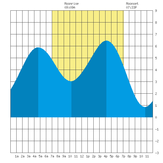 Ediz Hook tide chart for Tuesday, September 23, 2025