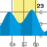 Ediz Hook tide chart for Tuesday, September 23, 2025