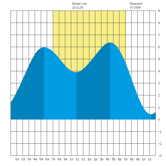 Ediz Hook tide chart for Wednesday, September 24, 2025