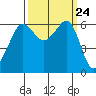 Ediz Hook tide chart for Wednesday, September 24, 2025