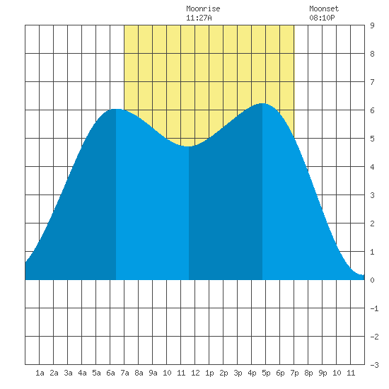 Ediz Hook tide chart for Thursday, September 25, 2025
