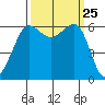 Ediz Hook tide chart for Thursday, September 25, 2025