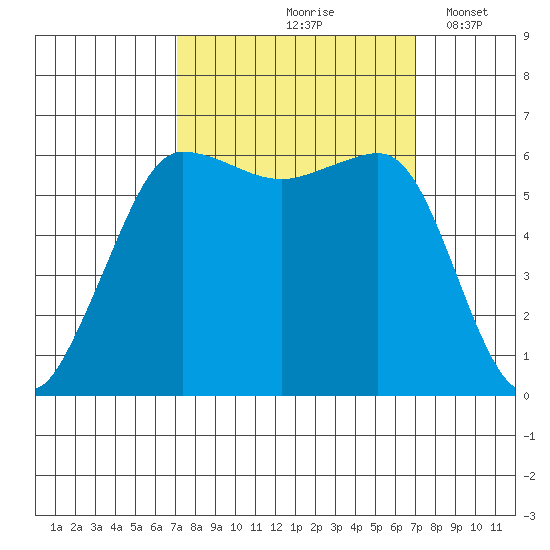 Ediz Hook tide chart for Friday, September 26, 2025
