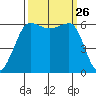 Ediz Hook tide chart for Friday, September 26, 2025