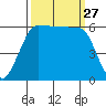 Ediz Hook tide chart for Saturday, September 27, 2025