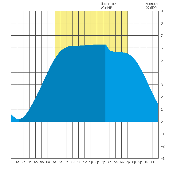 Ediz Hook tide chart for Sunday, September 28, 2025