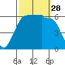 Ediz Hook tide chart for Sunday, September 28, 2025
