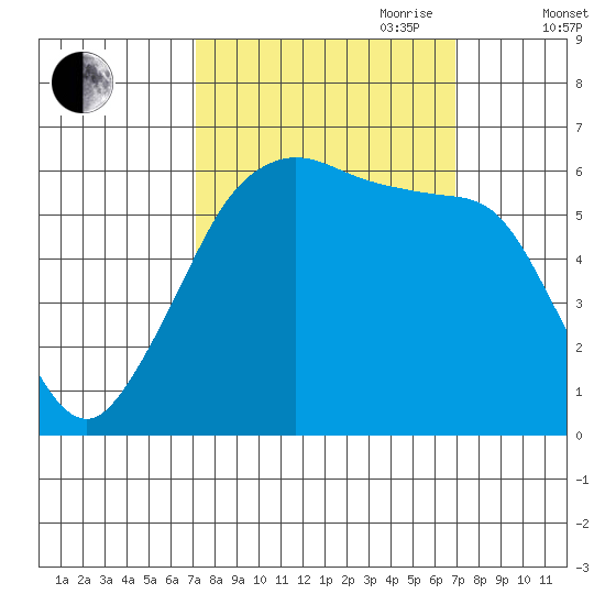 Ediz Hook tide chart for Monday, September 29, 2025