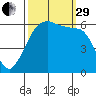 Ediz Hook tide chart for Monday, September 29, 2025
