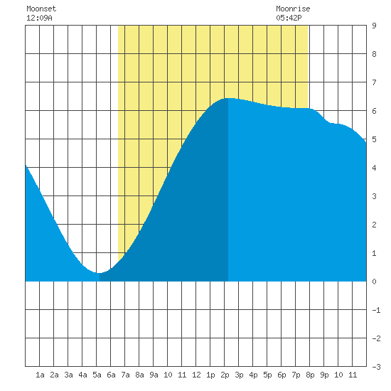 Ediz Hook tide chart for Tuesday, September 2, 2025