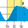 Ediz Hook tide chart for Tuesday, September 2, 2025