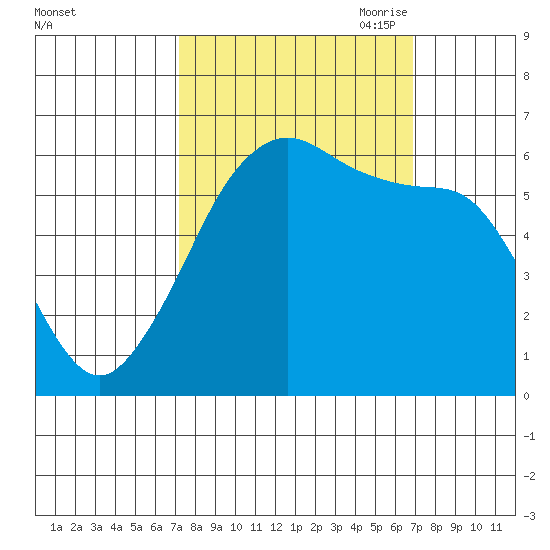 Ediz Hook tide chart for Tuesday, September 30, 2025