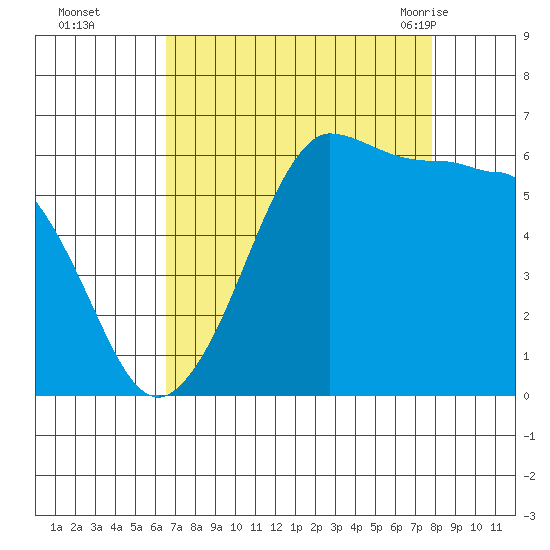 Ediz Hook tide chart for Wednesday, September 3, 2025