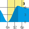 Ediz Hook tide chart for Wednesday, September 3, 2025