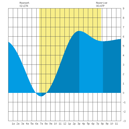 Ediz Hook tide chart for Thursday, September 4, 2025