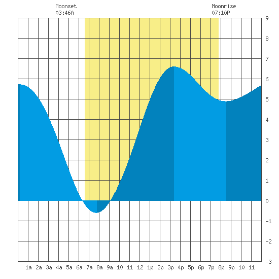 Ediz Hook tide chart for Friday, September 5, 2025