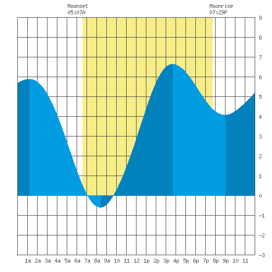 Ediz Hook tide chart for Saturday, September 6, 2025