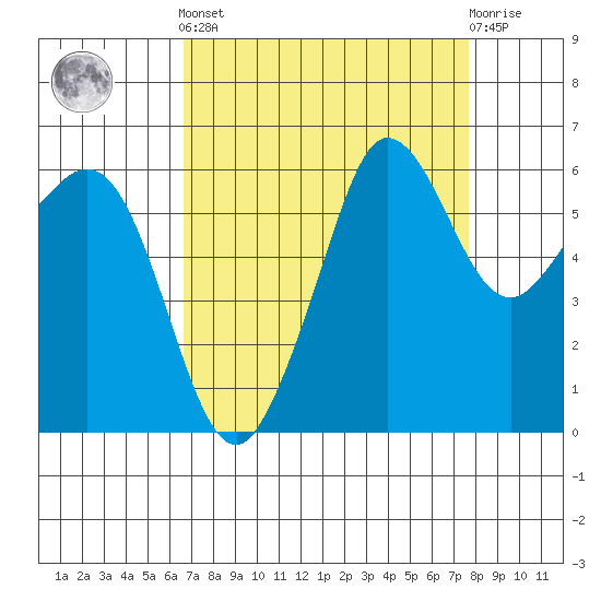 Ediz Hook tide chart for Sunday, September 7, 2025