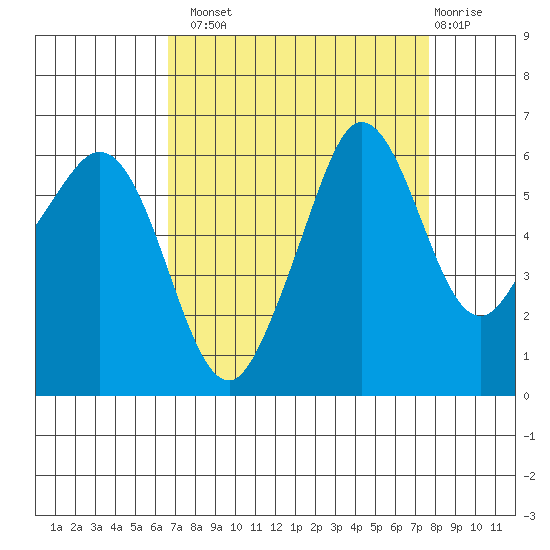Ediz Hook tide chart for Monday, September 8, 2025