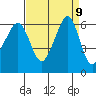 Ediz Hook tide chart for Tuesday, September 9, 2025
