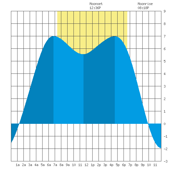 Ediz Hook tide chart for Friday, October 10, 2025