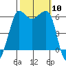 Ediz Hook tide chart for Friday, October 10, 2025