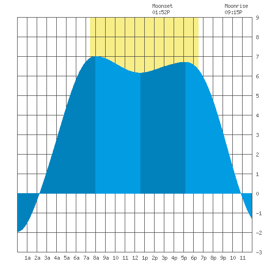 Ediz Hook tide chart for Saturday, October 11, 2025