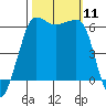 Ediz Hook tide chart for Saturday, October 11, 2025