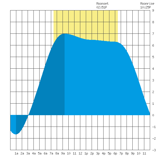 Ediz Hook tide chart for Sunday, October 12, 2025