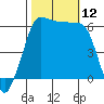 Ediz Hook tide chart for Sunday, October 12, 2025