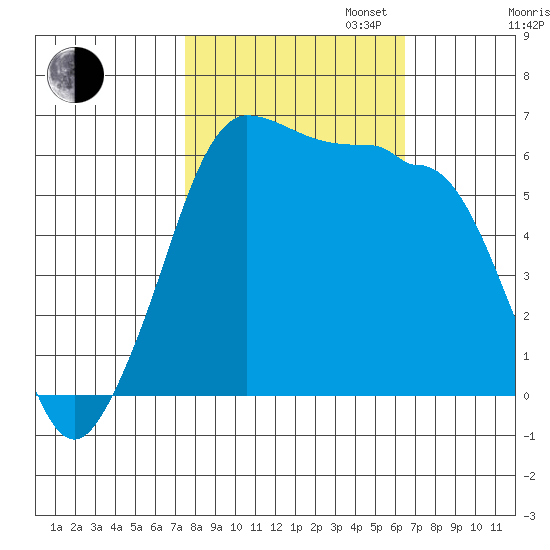 Ediz Hook tide chart for Monday, October 13, 2025