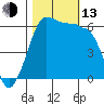 Ediz Hook tide chart for Monday, October 13, 2025
