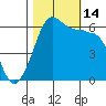 Ediz Hook tide chart for Tuesday, October 14, 2025