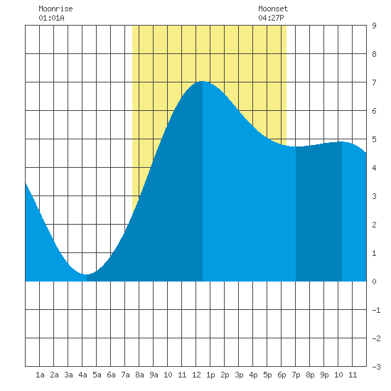 Ediz Hook tide chart for Wednesday, October 15, 2025