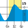 Ediz Hook tide chart for Wednesday, October 15, 2025