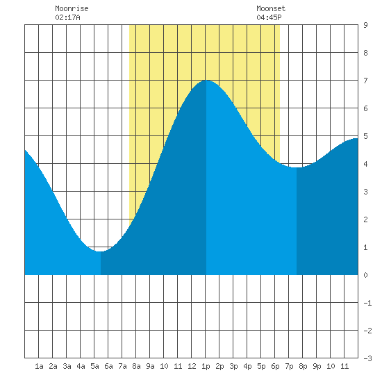 Ediz Hook tide chart for Thursday, October 16, 2025