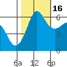 Ediz Hook tide chart for Thursday, October 16, 2025