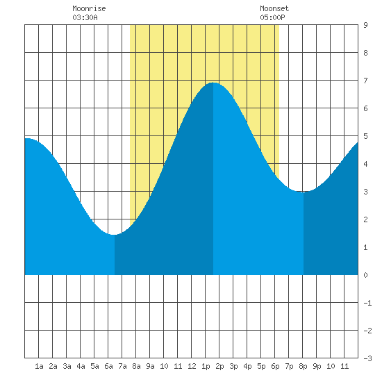 Ediz Hook tide chart for Friday, October 17, 2025