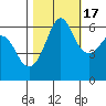 Ediz Hook tide chart for Friday, October 17, 2025