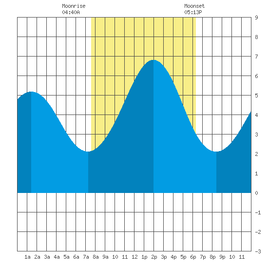Ediz Hook tide chart for Saturday, October 18, 2025