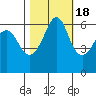 Ediz Hook tide chart for Saturday, October 18, 2025