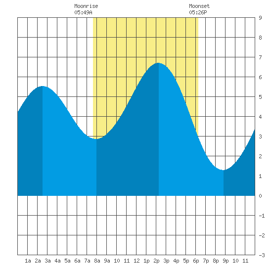Ediz Hook tide chart for Sunday, October 19, 2025