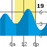 Ediz Hook tide chart for Sunday, October 19, 2025
