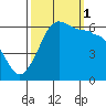 Ediz Hook tide chart for Wednesday, October 1, 2025
