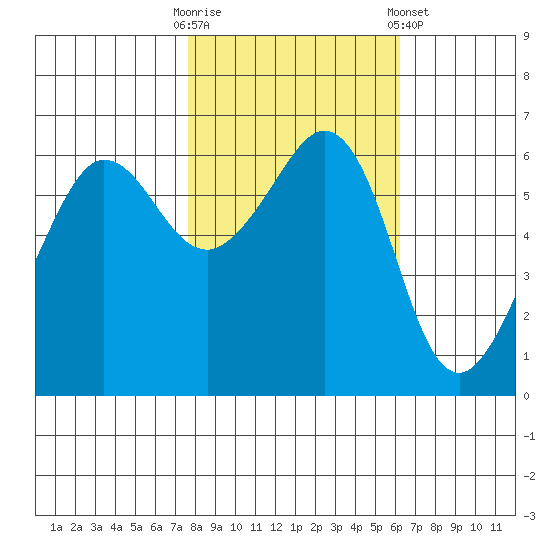Ediz Hook tide chart for Monday, October 20, 2025