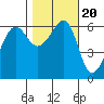 Ediz Hook tide chart for Monday, October 20, 2025
